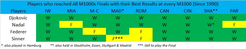 PhilBlack09's tweet image. Rewriting the M1000s history book!
#Sinner is only the 3rd player (after #Federer in 06 &amp;amp; #Nadal in 11) to reach the Final of the 1st 4 M1000s of a year!
He also the 4th player (after the Big3) to reach the Final of all 9 M1000s!
He's 1 win away from a record 5th straight M1000!