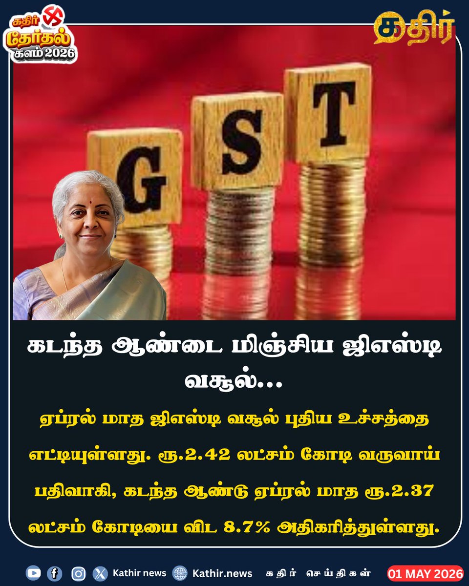 KathirNews's tweet image. கடந்த ஆண்டை மிஞ்சிய ஜிஎஸ்டி வசூல்...

#KathirNews #GST #NirmalaSitharaman