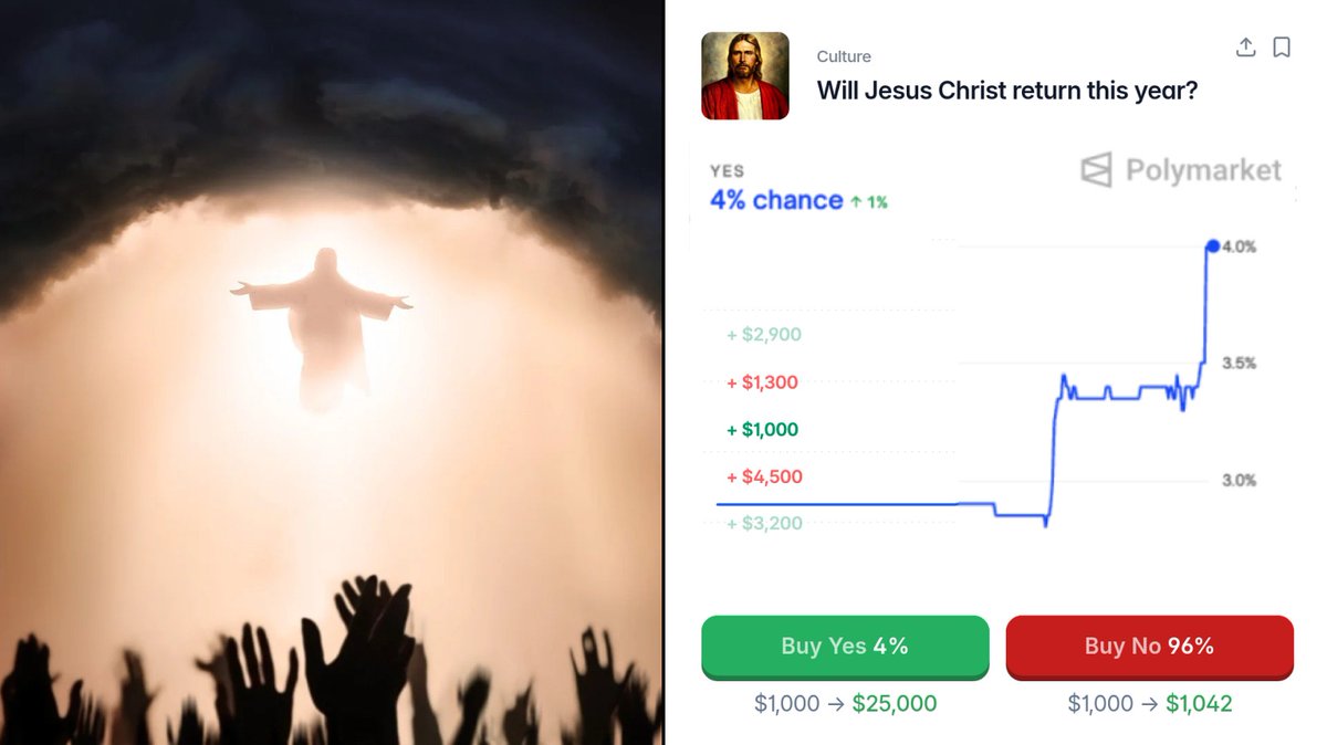 Polymarket's tweet photo. BREAKING: JESUS CHRIST RETURNING THIS YEAR?

4% chance. The odds have risen.