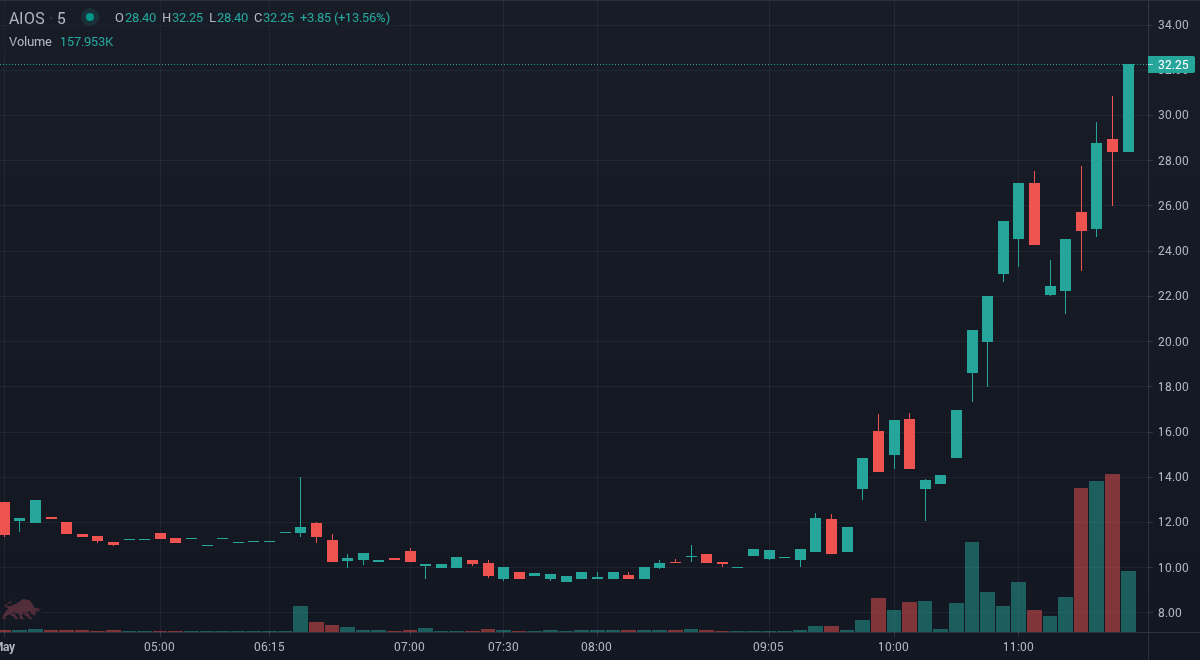 HaltTrade's tweet image. $AIOS the price is up 192.43% since we first alerted at 9:31am EDT. Real-time stock alerts at tradethehalt.com

#StocksToBuy #StockMarket #Stocks #investing #Daytrade #AIOS