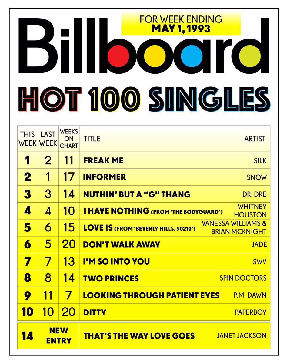 RetroNewsNow's tweet image. 🎶Billboard Hot 100 (For Week Ending May 1, 1993)