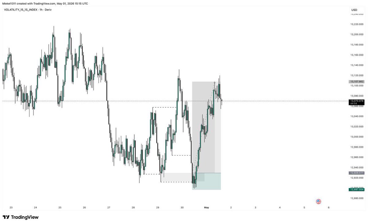 omiekel's tweet image. If you can’t spot the liquidity, you are the liquidity. 

1783pips profit smashed on vix15s
#sbi

What a way to start May
🦅