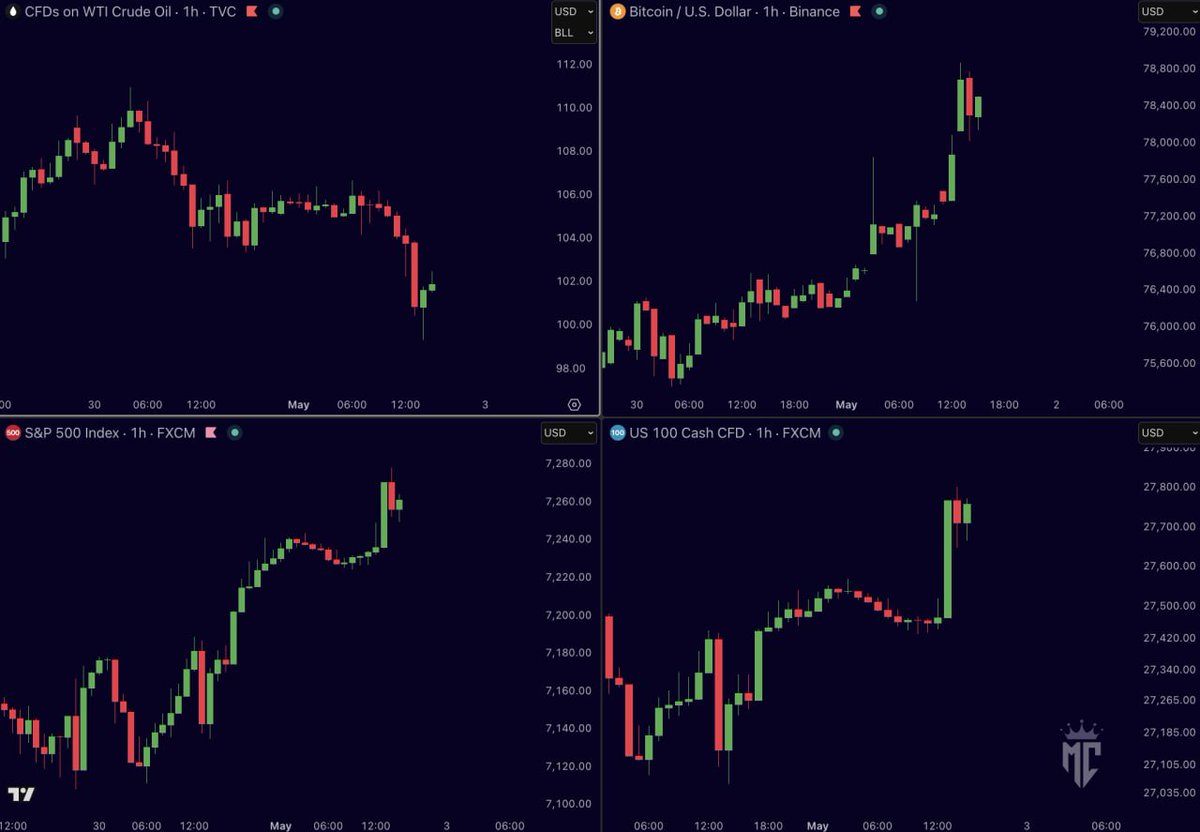 misterrcrypto's tweet photo. THIS SETUP LOOKS PERFECT!

Oil is falling fast.

The stock market is setting new ATHs.

And Bitcoin is starting to follow.

The next few weeks will decide everything.

If there ever was a time to lock in, now is the time. https://t.co/dUihEYCxMT