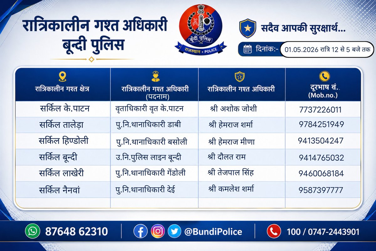 BundiPolice's tweet image. दिनांक 01.05.2026 को जिला बून्दी में निम्न अधिकारियों की #रात्रिकालीन_गश्त रहेगी। रात्रि में किसी प्रकार की सहायता के लिए निम्न अधिकारियो से संपर्क कर सकते हैं। 

#आपकी_सुरक्षा_हमारी_सर्वोच्च_प्राथमिकता_है
#staysafe #Nightpatrolling
#Bundipolice #IgpKota #Rajasthanpolice