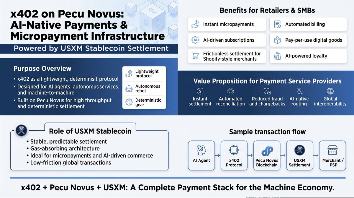 pecunovus's tweet image. x402 on Top of Pecu Novus for AI Native Payments and Micropayment Infrastructure, this will bring forward new tools for payment service providers, SMB's &amp;amp; consumers when released.
#blockchain #SMB #crypto #stablecoin

medium.com/p/x402-on-top-…