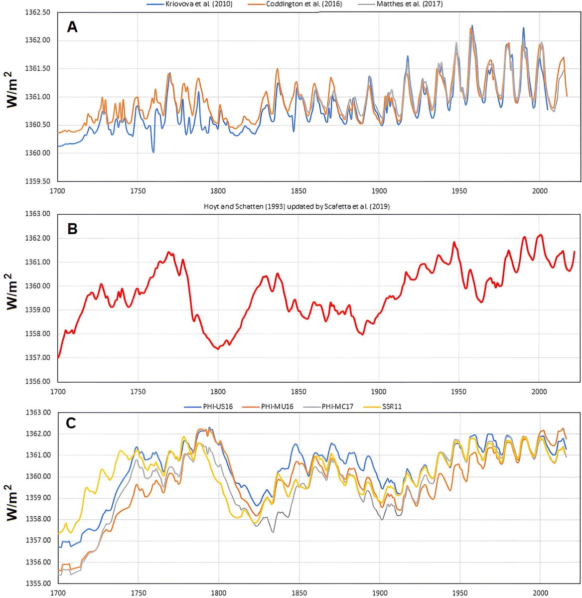 AssoClimatoReal's tweet image. #climat : le #GIEC sous-estime-t-il le #Soleil ?☀️
En se basant uniquement sur le forçage radiatif, ses modèles pourraient passer à côté de l’essentiel : jusqu’à 80 % de l’influence solaire viendrait d’autres mécanismes mal compris autres que la TSI👇sciencedirect.com/science/articl…