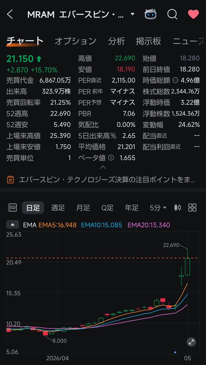 $MRAM、決算発表で爆上げ

EPS（1株当たり利益）: 市場予想0.01ドル に対し、実績は 0.40ドル という驚異的な結果を叩き出す（約3,900%のプラス）  

​MRAM製品の売上拡大: 主力のMRAM製品の売上が前年同期比で28%増加
​
米国国防省に関する30ヶ月間・総額4,000万ドル（約60億円規模）の大型契約を獲得
