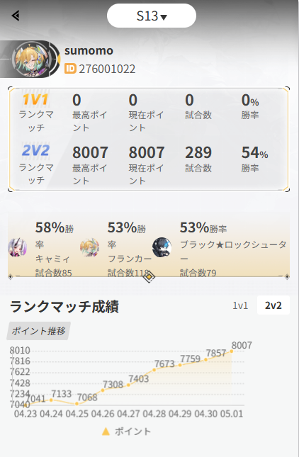 zeteys's tweet photo. 星の翼で相方様のおかげでブラホに到達したらフレ申請からお祝いメッセージ頂けた
普段地雷からのフレしかこないから申請拒否してるけどたまにはいい人もいるものね
勝率はいつも通り5割の人間だった https://t.co/6ZlBlCbu99