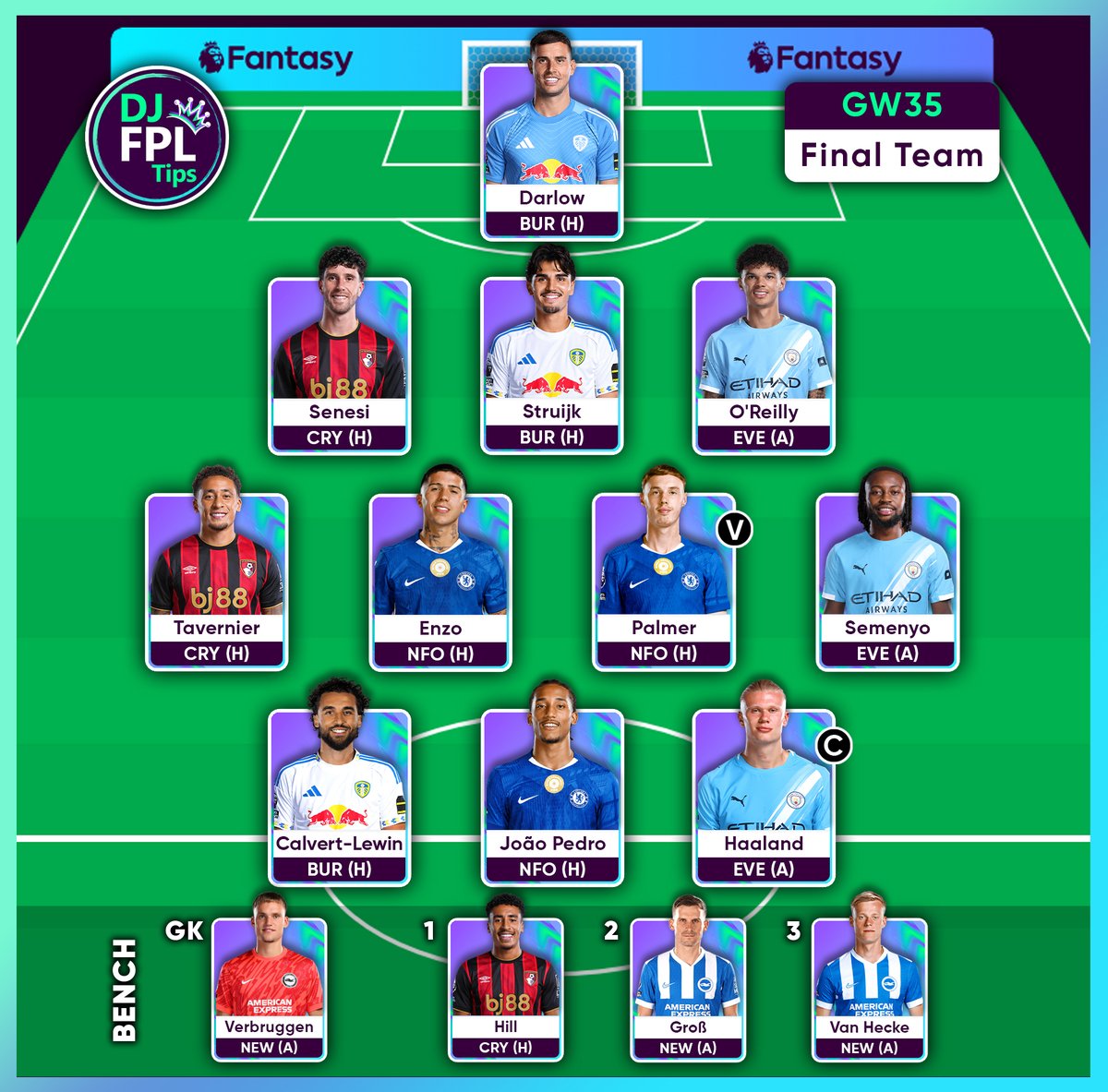 DJFPLTips's tweet photo. 🔒 | Final Team for #GW35:

🔁 Rolling 2 FT's

©️ Erling Haaland 🇳🇴

Missing Gabriel and B.Fernandes for now — both likely back in GW36.
Might still bring Gabriel in, 🤔 but rolling the FT's feels right. 🤞

Good luck everyone! 🫡

🏦 ITB: £7.3m | 🌎 OR: 44K | #FPL #FPLCommunity https://t.co/V1yCjwBq3T
