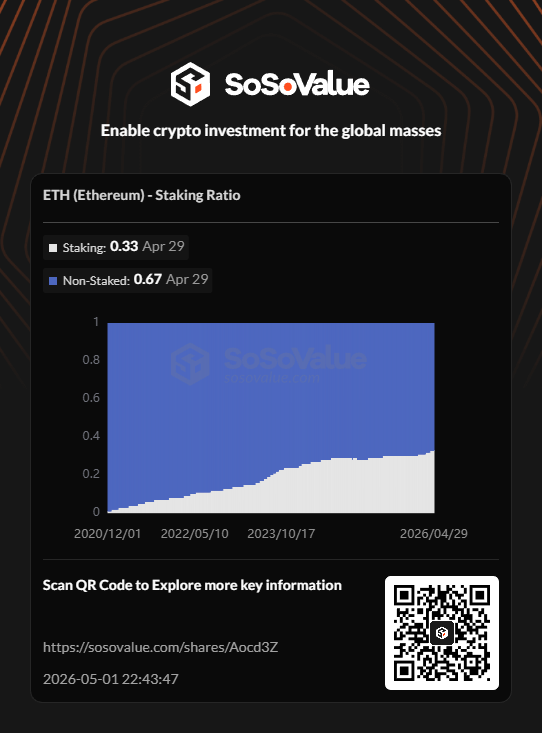 Veronic525's tweet photo. 📊 ETH (Ethereum) - Staking Ratio | May 1 @SoSoValueCrypto

Explore more key information on #SoSoValue: https://t.co/HT7dXrnJFE https://t.co/mT1JX1GWfr