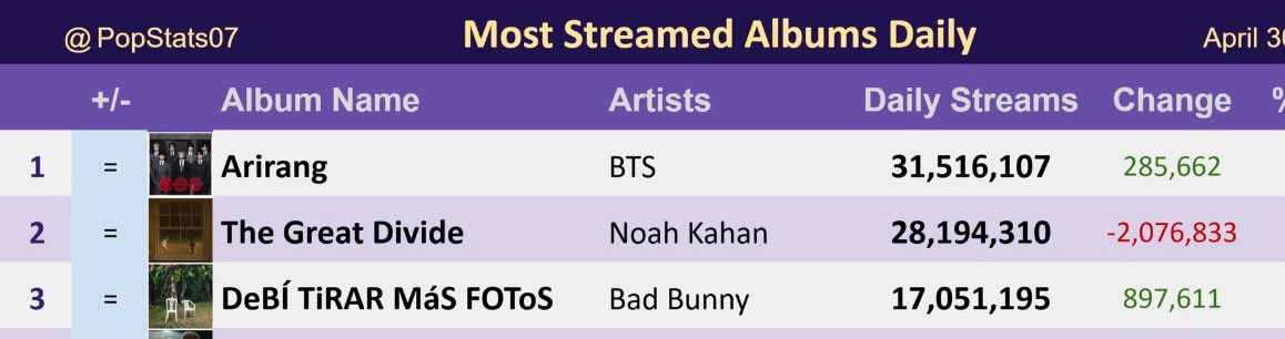 "ARIRANG" was the Most Streamed Album on Spotify yesterday with an increase of 285K streams !! 👏