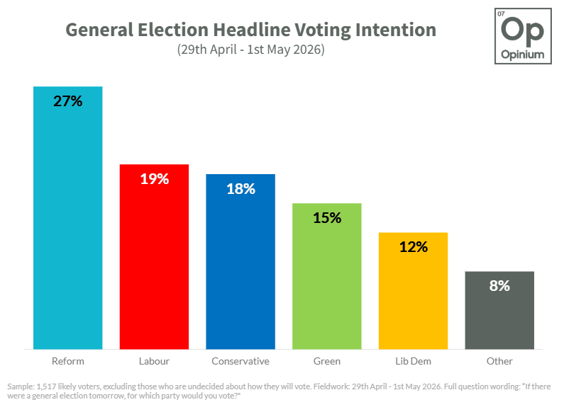 OpiniumResearch's tweet image. 🚨 Latest Opinium @ObserverUK poll 🚨

🔷 Reform UK remains ahead in Westminster voting intention.
🌹 Labour and the Conservatives are effectively tied for second place.
❔But the key question: how does this national picture translate into local election results?