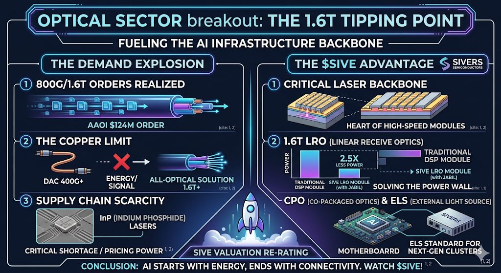 Why $AAOI, $LITE, and $AXTI are Surging &amp; The $SIVE Advantage

The optical communication sector is witnessing a historic breakout today. With Applied Optoelectronics ($AAOI) soaring by 13.8%, Lumentum ($LITE) rising nearly 9%, and AXT Inc ($AXTI) joining the massive rally, it is