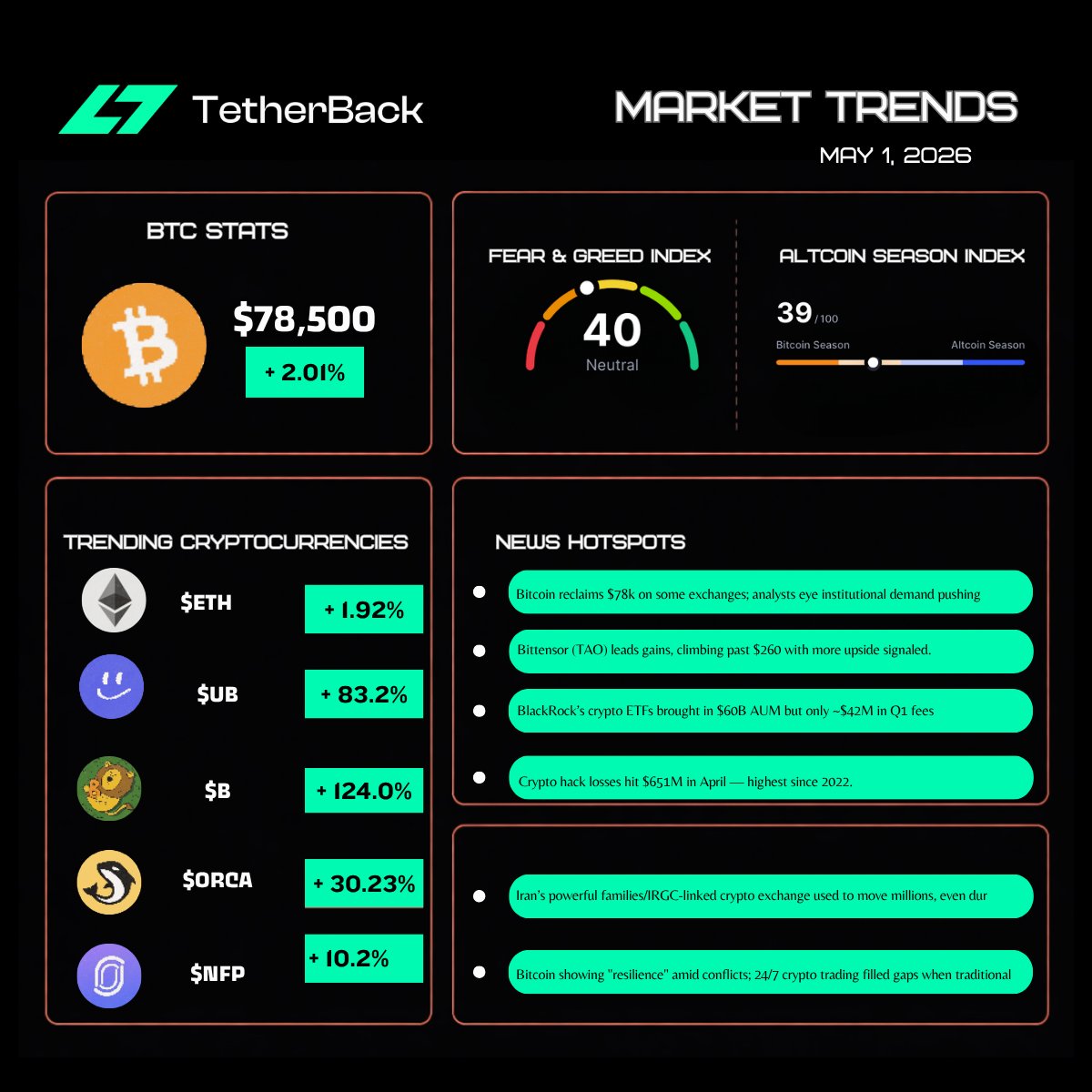 TetherBackcom's tweet photo. $BTC hovering ~$77k, some alts showing strength for May. Tech & AI still leading.

Wars ⚠️
Ukraine: Russia launched big drone/missile strikes, claims small gains in Donetsk/Sumy. Ukraine hitting Russian oil refineries.

 Putin proposed short May 9 ceasefire — Zelensky wants a full long-term one. Trump pushing talks.

Middle East: Fragile Iran-US ceasefire holding but tense. US Navy blockading Iran, reports of damage to 16+ US bases from earlier strikes. Gaza/Lebanon truces shaky.