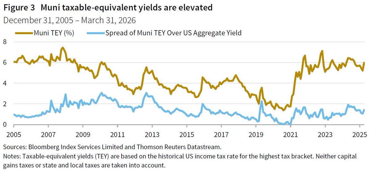 bpsandpieces's tweet photo. The Paper Trail: Simple Arithmetic 🧮

Welcome to The Paper Trail, a monthly curation of the best investment research I can find. 

April’s edition features:

⚓ Direct lending return drivers
➖ Private credit loss math (frequency vs. severity)
🎓 Rethinking the endowment model 
⚖️ The case for municipal bonds
🥷 Hidden costs of passive investing
🎯 True alpha in macro strategies
⚡ Infrastructure as a core allocation
🛡️ Private credit and financial stability
🚧 Quant crowding concerns
📰 Market reactions to geopolitical shocks
🚀 Equity portfolio construction in a changing world 
⌛ The duration of competitive advantages
☔ Private assets and liquidity constraints
🏟️ Sports franchises as an asset class
🔓 Realizations in GP stakes

(🔗 in replies)