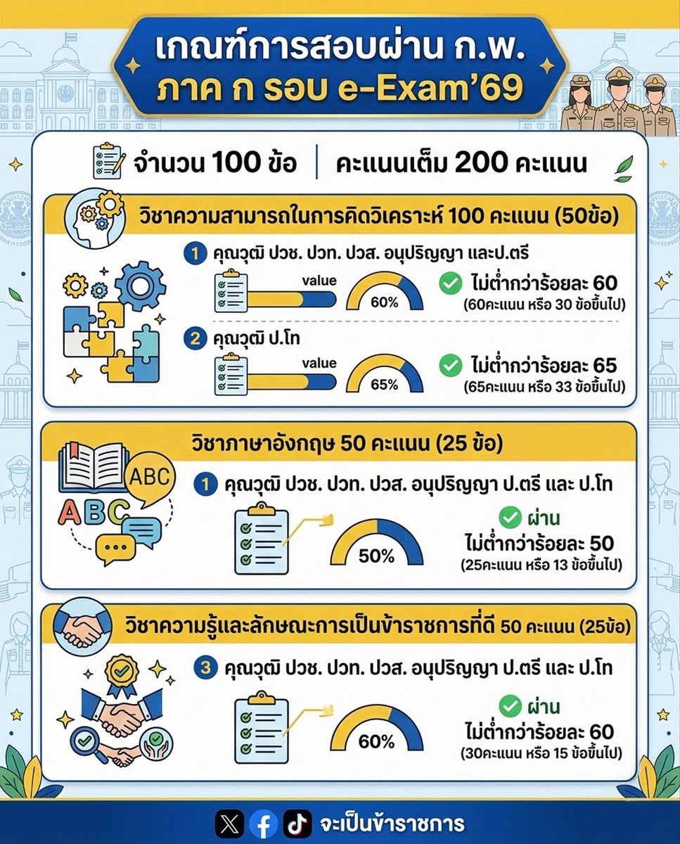 จะเป็นข้าราชการ tweet media
