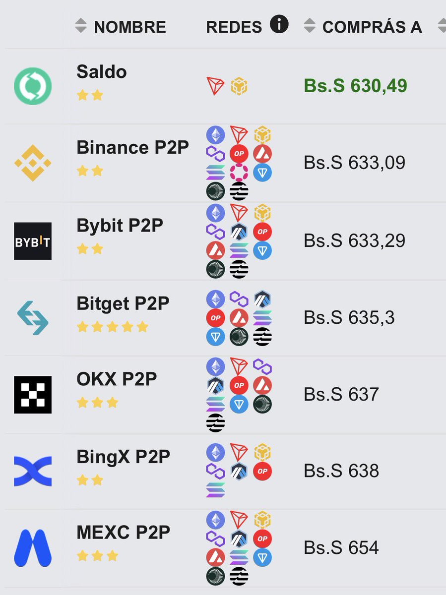 MonitorNewsve's tweet image. Promedio del USDT P2P – Venezuela (01 de mayo de 2026)

Promedio USDT: Bs. 637,31

✈️ Síguenos: @MonitorNewsve 
#USDT #P2P #Venezuela #MonitorNewsVE #Binance #Bitcoin #Bitget #BingX #okx #bybit #saldo #CoinEx