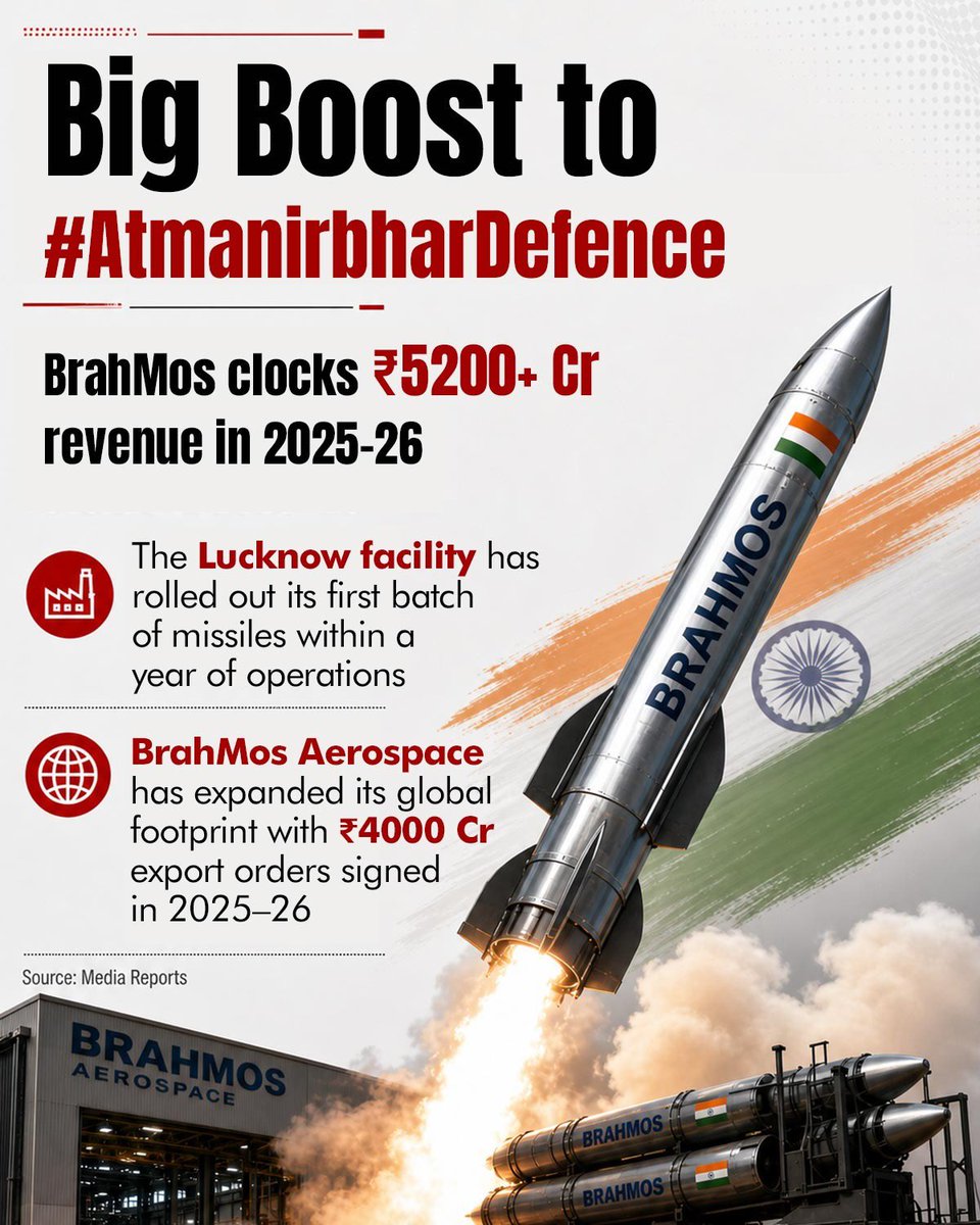 War_crazy44's tweet image. #Defence #Atmanirbharat #Export ₹4200 cro signed Brahmos aerospace