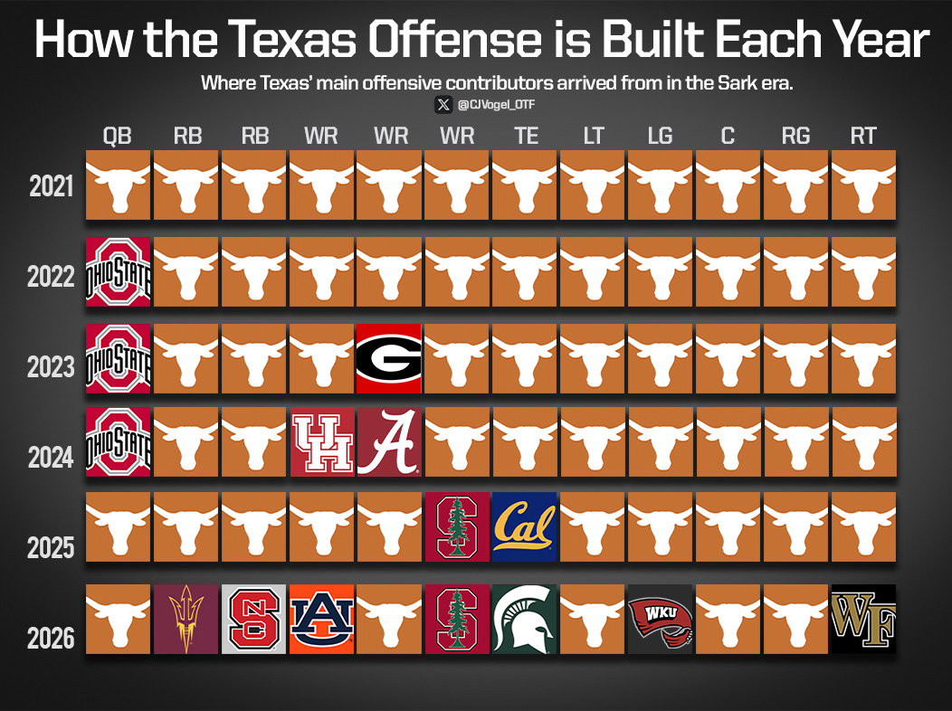 How the #Texas offenses have been constructed in the Sarkisian Era:

The 2026 offensive core comes in with 12,406 career snaps played and seven portal additions – a clear change in previous philosophy.

OTF: ontexasfootball.com/forums/topic/1…
