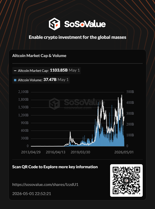 Sherry5478's tweet photo. 📊 Altcoin Market Cap &amp; Volume | May 1 @SoSoValueCrypto

Explore more key information on #SoSoValue: https://t.co/1v1nxHPvKW https://t.co/1UkbF65TFs