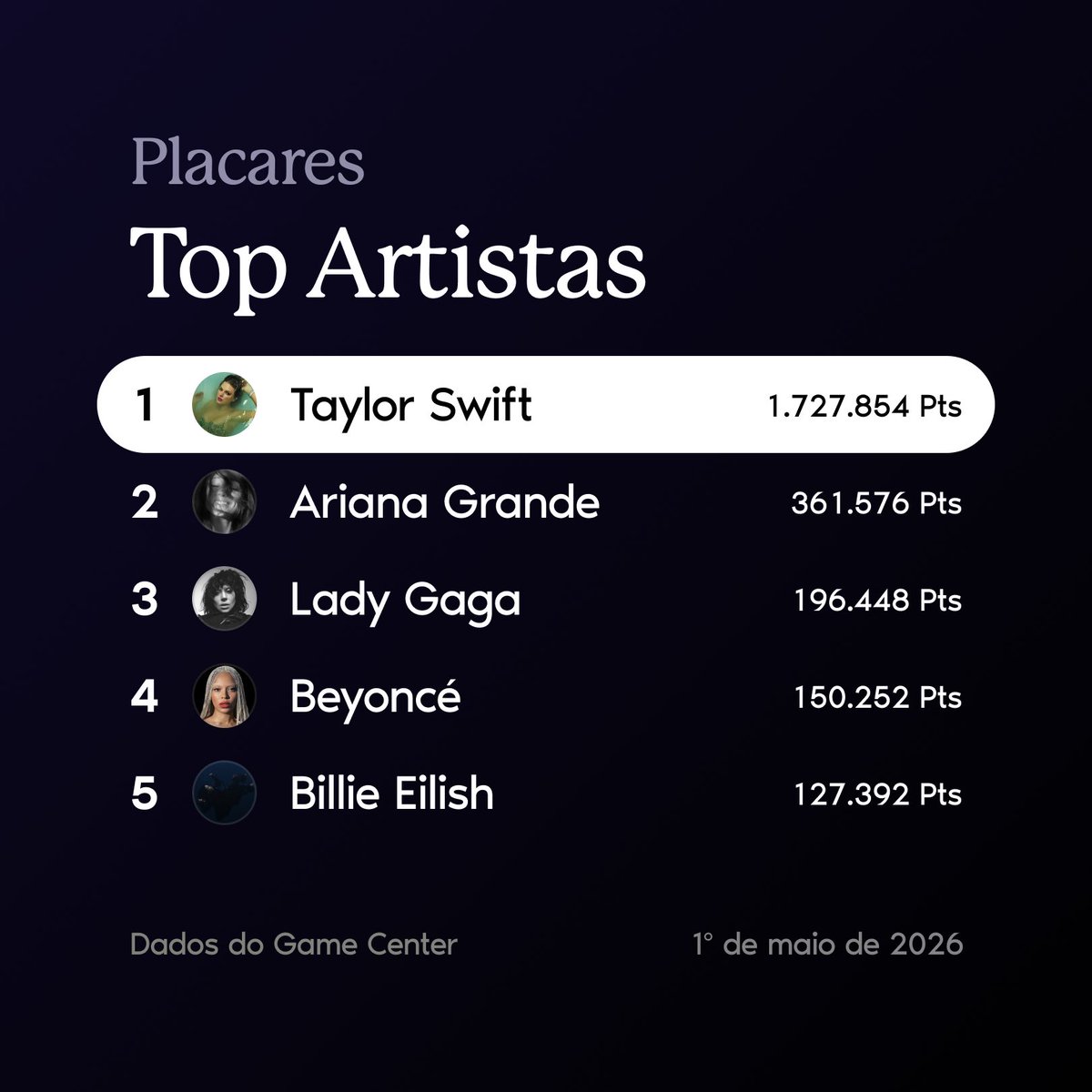 SongCapsuleQuiz's tweet photo. Os artistas que acumularam as maiores pontuações entre todos os jogadores até abril de 2026 no #SongCapsuleQuiz. 🏅

Michael Jackson, Sabrina Carpenter e Justin Bieber tiveram os maiores crescimentos percentuais, enquanto Beyoncé, Ariana Grande e Taylor Swift registraram os maiores crescimentos absolutos no período.

Qual playlist você vai jogar hoje?