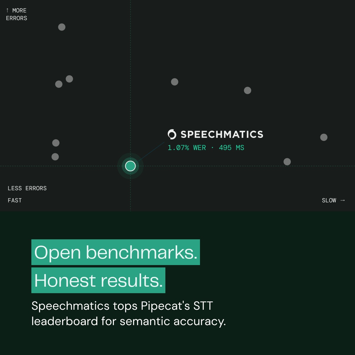 Speechmatics's tweet photo. Smarter agents start with smarter listening. 🎧

Speechmatics delivers 25% higher accuracy than the next best provider, with real-time speaker diarization and speaker focus across 55+ languages. Sub-second latency.

Ship on-premise, on-device, or cloud.