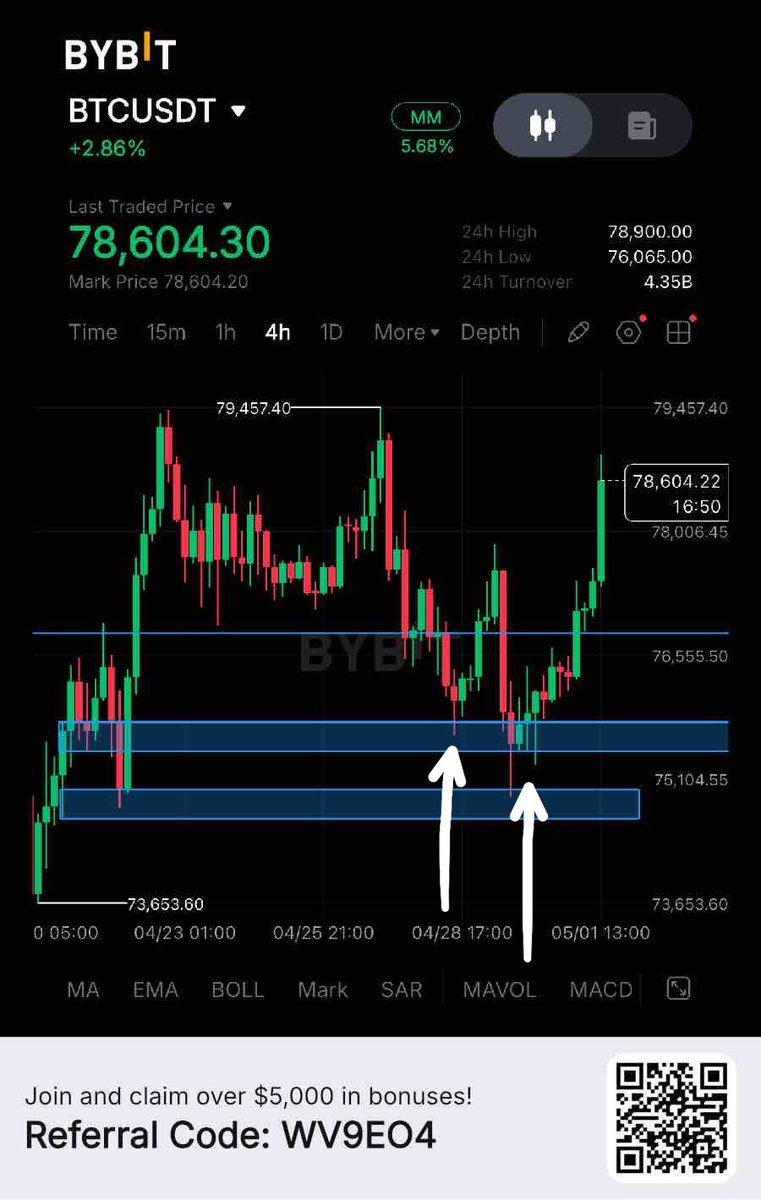 TradeWithGamji's tweet photo. #Bitcoins is respecting my support level twice if you look at the candlesticks ..🤷👨💻✊✊
And if you #LONG from here to 79k you trade FOMO..🧏🧏
Because it will definitely reverse I will analyze the retest in lower time frame to get a good entry if am available..🙏🙏
#happyfri https://t.co/JP6CFlhw8o