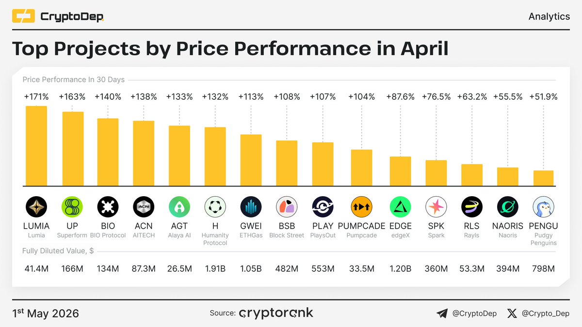 Crypto_Dep's tweet photo. ⚡️ ​​Top Projects by Price Performance in April
$LUMIA $UP $BIO $ACN $AGT $H $GWEI $BSB $PLAY $PUMPCADE $EDGE $SPK $RLS $NAORIS $PENGU https://t.co/Ro5mZeBidE
