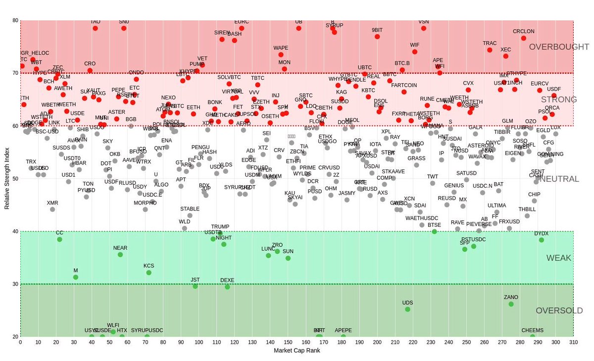 PrometeusCT's tweet image. #RSI Map of Top 300 Coins (1h) 📊

⚡Market #RSI: 55.05

🟢Highest RSI🟢
100.00 | EURC - $EURC
92.72 | BUILDon - $B
87.42 | Vision - $VSN

🔴Lowest RSI🔴
0.00 | Circle USYC - $USYC
0.00 | HTX DAO - $HTX
0.00 | Ethena Staked USDe - $SUSDE