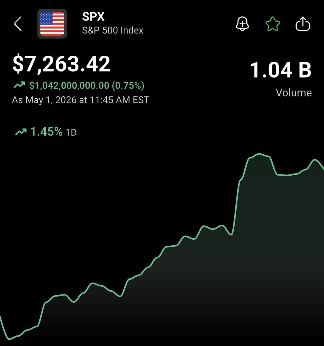Great way to start May…

The S&amp;P 500 just hit a new record high once again 📈