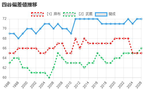 oteu_bakusou's tweet photo. 四谷大��が最新の偏差値を発表。
武蔵が麻布を抜いたようです。
👉https://t.co/r1EYJD93lw

#中学受験 https://t.co/nhFX96IvM1