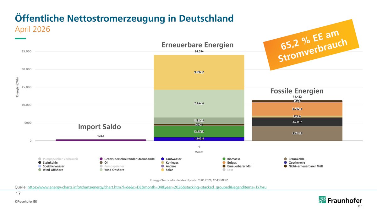 energy_charts_d's tweet photo. Öffentliche Nettostromerzeugung im April 2026.
https://t.co/6XRdZ10Qgf https://t.co/Ng6NZmWXkw