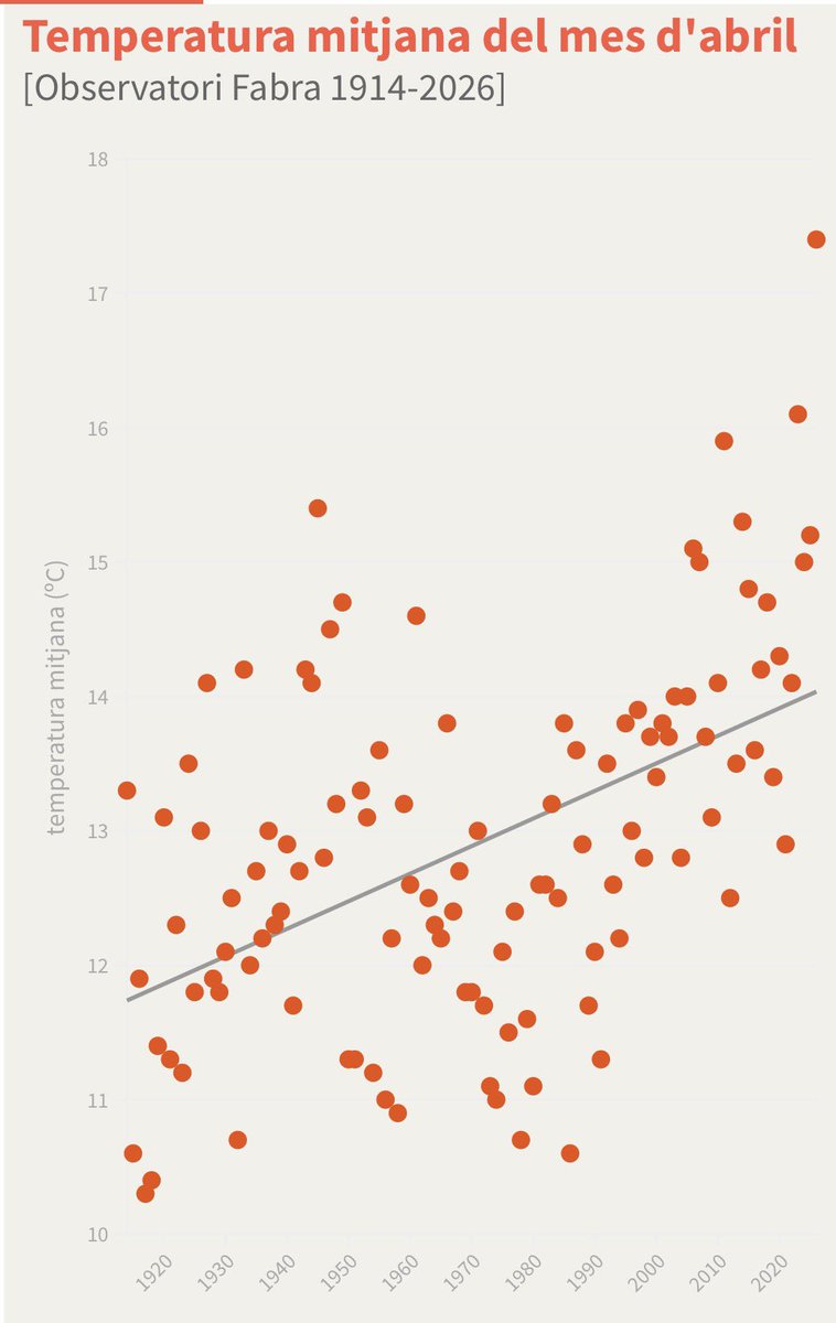MystereMeteo's tweet image. 🌡️Mois d’avril historiquement chaud à l'observatoire Fabra de #Barcelone, avec 17,4°C de moyenne mensuelle. Un record depuis 1914. Le précédent record remontait à avril 2011, bien que 2023 ait également connu un mois d'avril particulièrement chaud