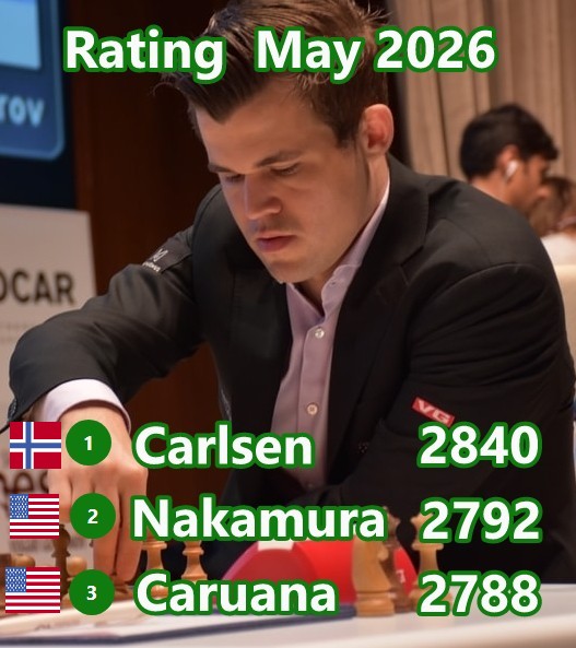 usefulchess's tweet image. Carlsen at  the top with 2840 points in World Top 30 chess players. FIDE Ratings May 2026.  Nakamura is 2nd,  Caruana 3rd. usefulchess.com/others/chess-r… #chess #ratings #ELO #Carlsen   #Nakamura #Caruana