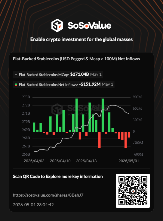 BreBake99's tweet photo. 📊 Fiat-Backed Stablecoins (USD Pegged &amp; Mcap > 100M) Net Inflows | May 1 @SoSoValueCrypto

Explore more key information on #SoSoValue: https://t.co/8WK1Fftmnu https://t.co/dycmXFUKHI