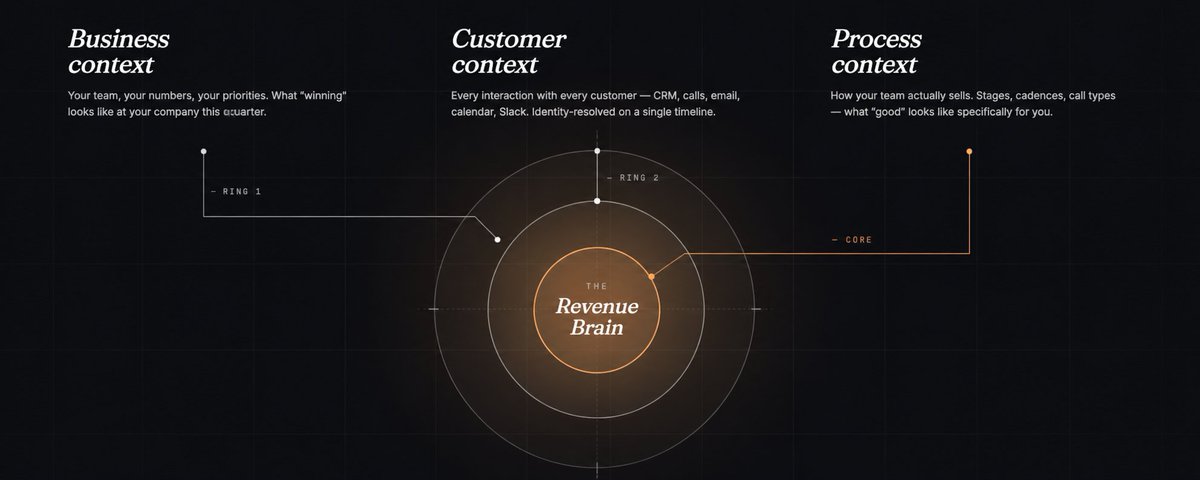 Every revenue team needs its own brain