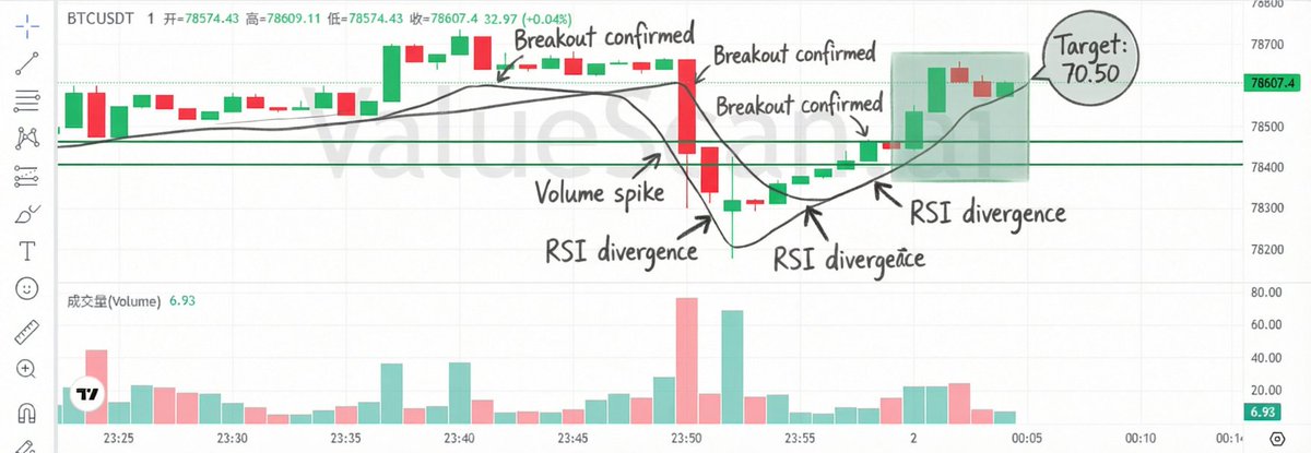 Beckers101's tweet image. AMP long at 0.00088 — smart money accumulation spiking (inflow/mcap 6.88). Target 0.00105, stop 0.00085. That ratio’s screaming conviction 🟢 #AMP