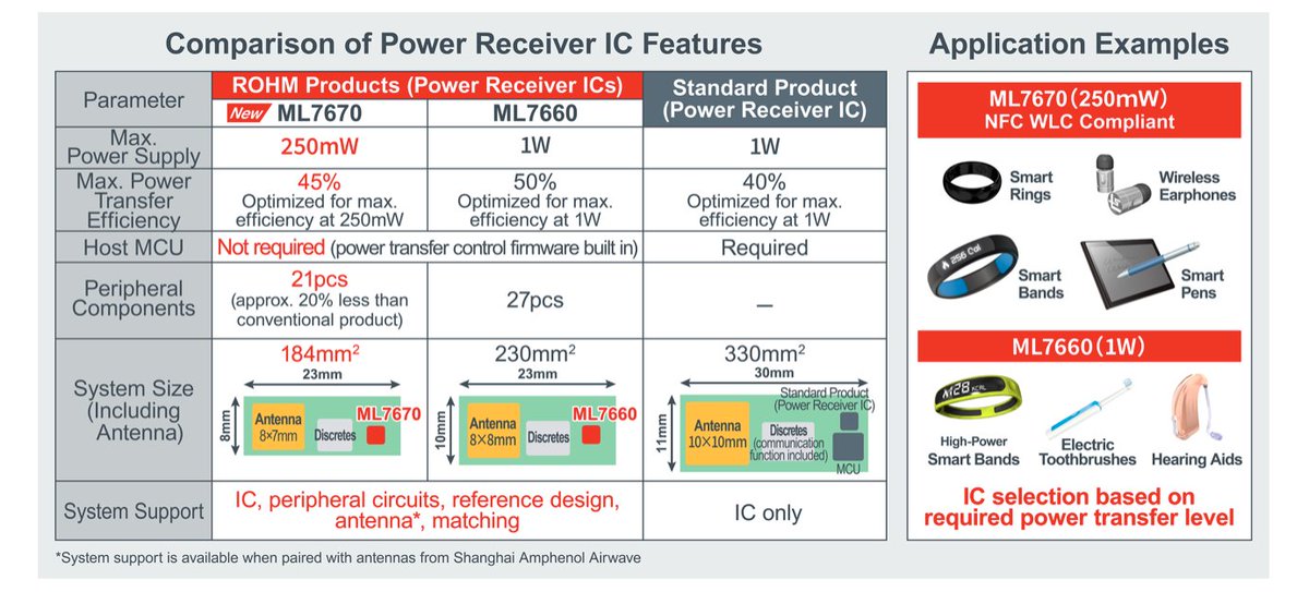 PSD_Global's tweet image. ROHM Launches an Ultra-Compact Wireless Power Chipset for We... powersystemsdesign.com/articles/rohm-… @ROHMsemi #powerIC #ic #powerelectronics