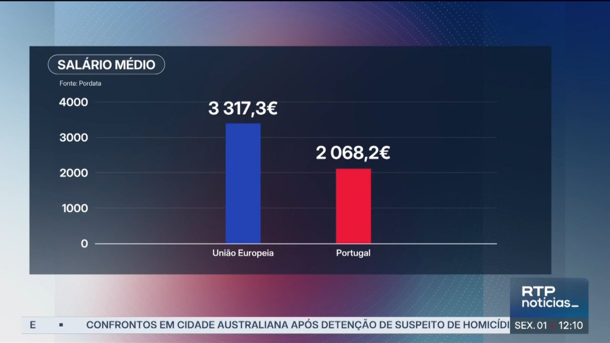 paravertudo's tweet image. Trabalham mais horas (+7% face à média europeia e o Governo pretende que se trabalhem até MAIS 150 horas anuais sem remuneração) e ganham menos (-34%  face à média europeia). Eis o retrato do #trabalho em Portugal.

#laboral #1deMaio