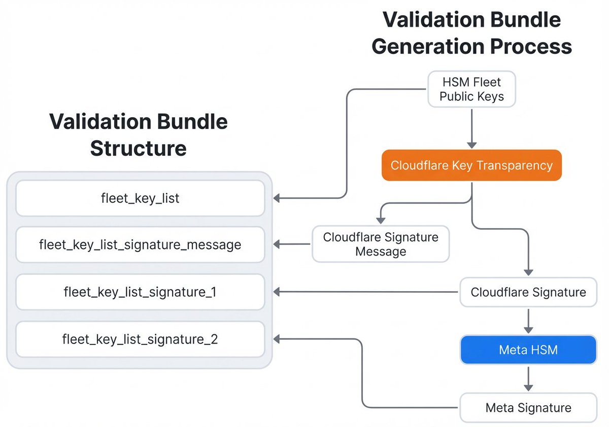 dataclaudius's tweet image. How Meta Is Strengthening End-to-End Encrypted Backups 
 via/Meta Engineering #Analytics #Data #BigData #DataScience #BusinessIntelligence #ML #AI 
ift.tt/FoiJmS6