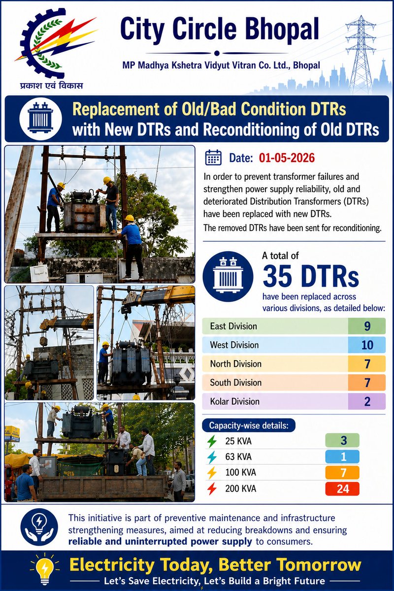 mpczCityBhopal's tweet image. ⚡ City Circle Bhopal: 35 old &amp;amp; damaged DTRs replaced and sent for reconditioning—strengthening infrastructure, reducing breakdowns, and ensuring reliable, uninterrupted power supply. #Bhopal #PowerSupply #MPMKVVCL @CollectorBhopal  @Energy_MPME @JansamparkMP @mpczDiscom