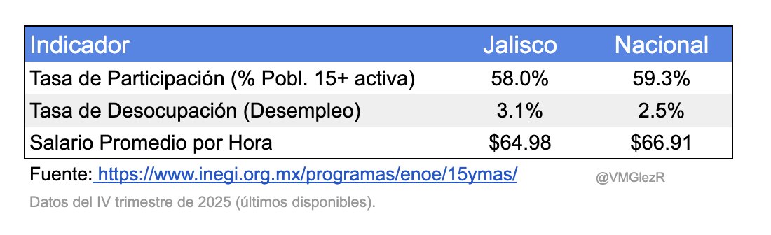 VMGlezR's tweet image. #Jalisco rezagado en Trabajo.

Según datos del INEGI, en Jalisco, con respecto a la media nacional:
- Menor % de personas trabajan.
- El desempleo es mayor.
- El salario promedio es menor.

"Feliz día del Tabajo"

@NTRGuadalajara @informador @muralcom @MilenioJalisco @CANAL44TV
