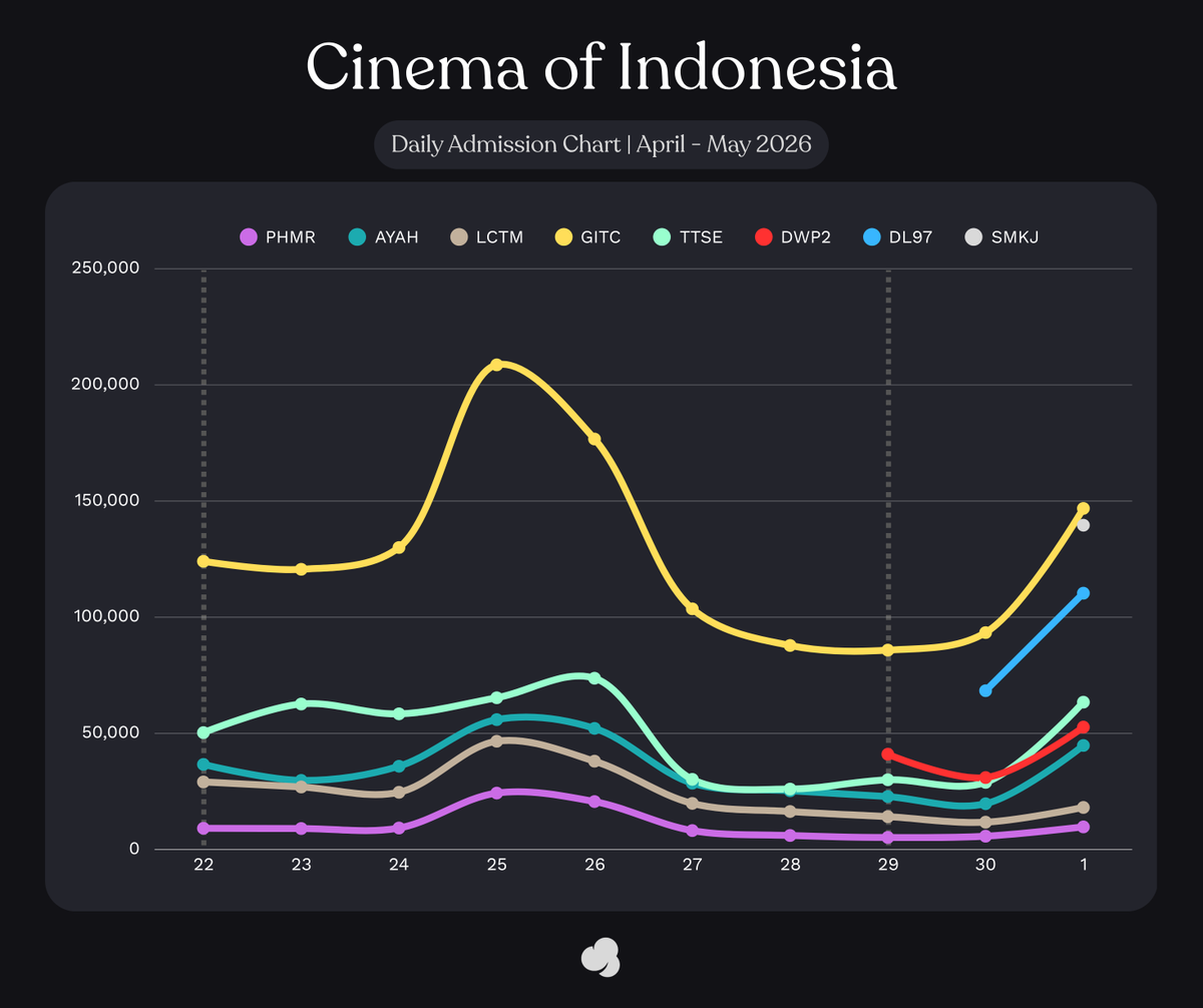 cinepoint_'s tweet image. ESTIMATED ADMISSION - FRI, 01/05/26
Per Cinepoint Tracking

#GhostinTheCell🔥
+146,827 (+71.46%) | 2,330,848
#Salmokji🔥
139,601 (estimated opening)
#DilanITB1997🔥*
+110,339 (+61.40%) | 178,704
---
#TibaTibaSetan
+63,428 (+119.58%) | 941,818🔥
#TheDevilWearsPrada2🔥
+52,685