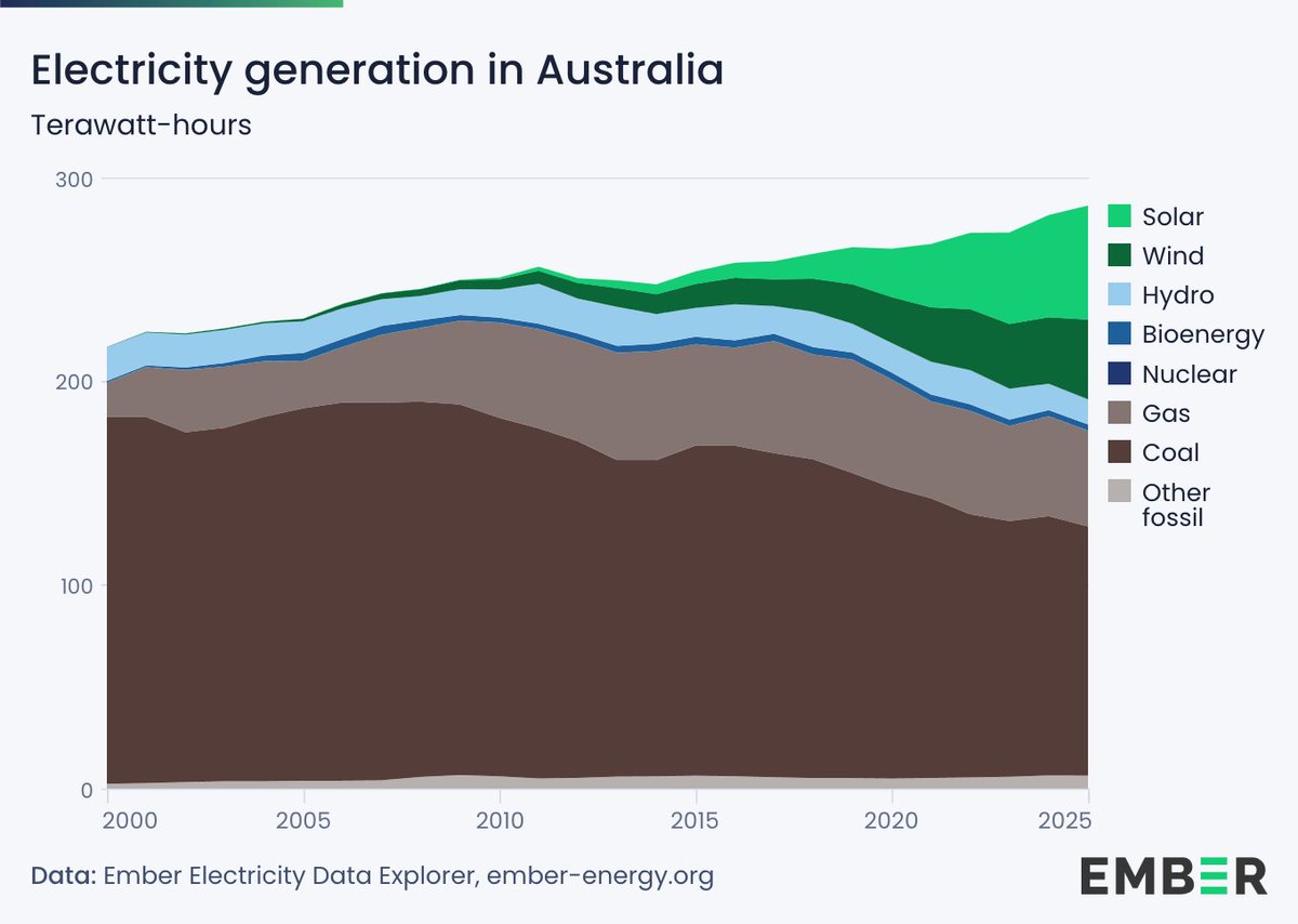 Is electricity demand growth AND fossil decline possible? Australia says YES 🇦🇺

Fossil generation is now down 23% since the peak in 2009, despite demand rising 14% over the same period.

Solar and wind have grown 20x since then and now make up a third of Australia's electricity.
