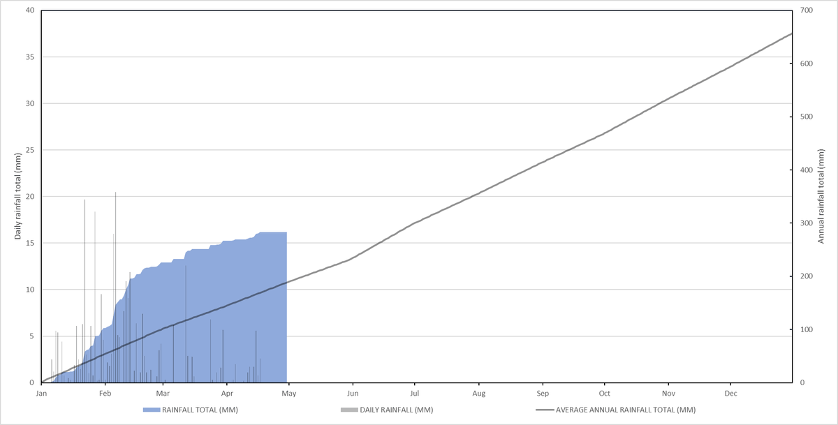 JamWX_'s tweet photo. Wettest day of the month was on the 15th with 5.6mm of rain.

Annual rainfall total stands at 283.2mm, or 43.1% of average, at this point you would expect 190.4mm, or 29% of the annual average.

18th April to now is the longest rain-free period so far this year. https://t.co/Dl0ah5oTcF