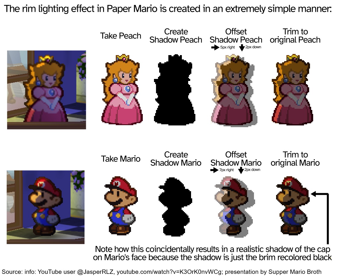 Some areas in Paper Mario feature a rim lighting effect that is achieved in a manner that is extremely simple for the surprisingly effective results it produces, being simply shifting around a shadow copy of the sprite.