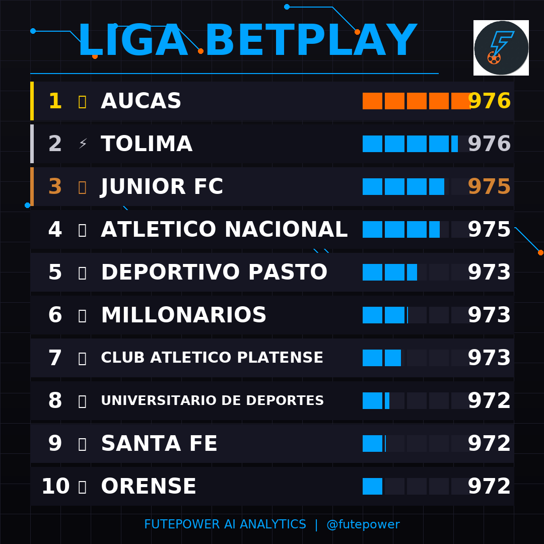 Fute_Power's tweet photo. 🏆 RANKING: LIGA BETPLAY 🏆
🥇 Aucas (976)
🥈 Tolima (976)
🥉 Junior FC (975)
4️⃣ Atletico Nacional (975)
5️⃣ Deportivo Pasto (973)
#FutePower #Ranking https://t.co/lf0v0ugUx5