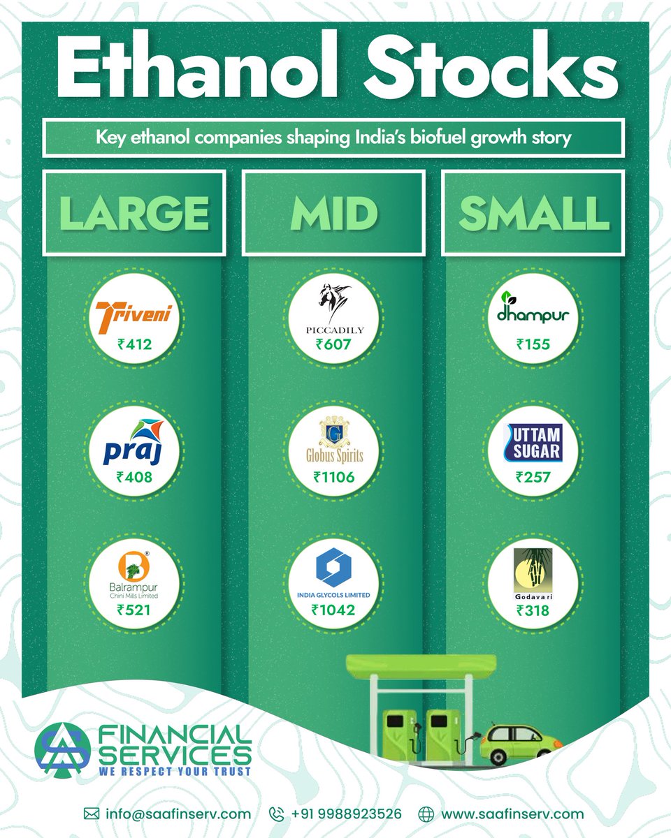 saa_finserv's tweet image. Ethanol stocks remain a key theme in India’s biofuel growth story. 🌱⛽
Names like Triveni, Praj, Balrampur Chini, Piccadily, Globus Spirits, Dhampur, and Godavari Biorefineries are worth tracking.
#SAAFinancialServices #EthanolStocks #Biofuel #EnergyTransition #Investing #Stocks