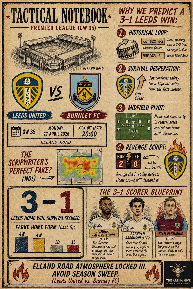 1arenahive's tweet image. 3-1 Leeds.
Patterns, pressure, Elland Road.
Everything points one way.
Let’s see if the script holds.
#LUFC #BURLEE #PremierLeague #FootballTwitter #Tactics