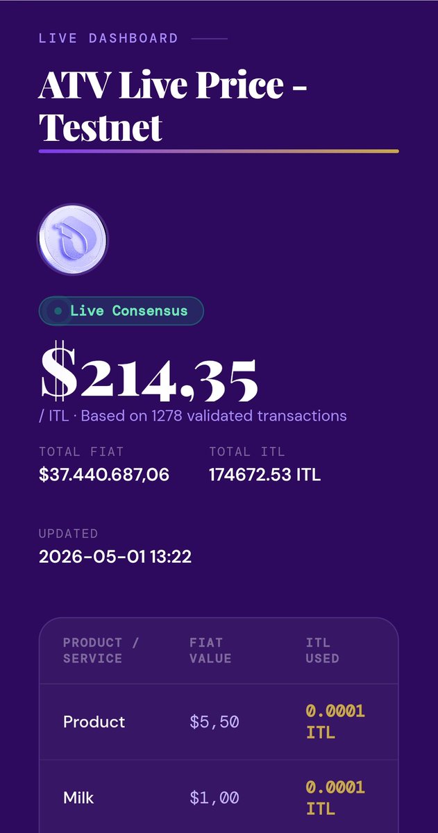 VyxCrypto629's tweet image. 🔥Update

The current testnet ATV price of $ITL is $214.35.

This average $ITL value is based on 1278 validated transactions.

The value will continue to be updated in real time.

#Interlink #ITL #ITLG
